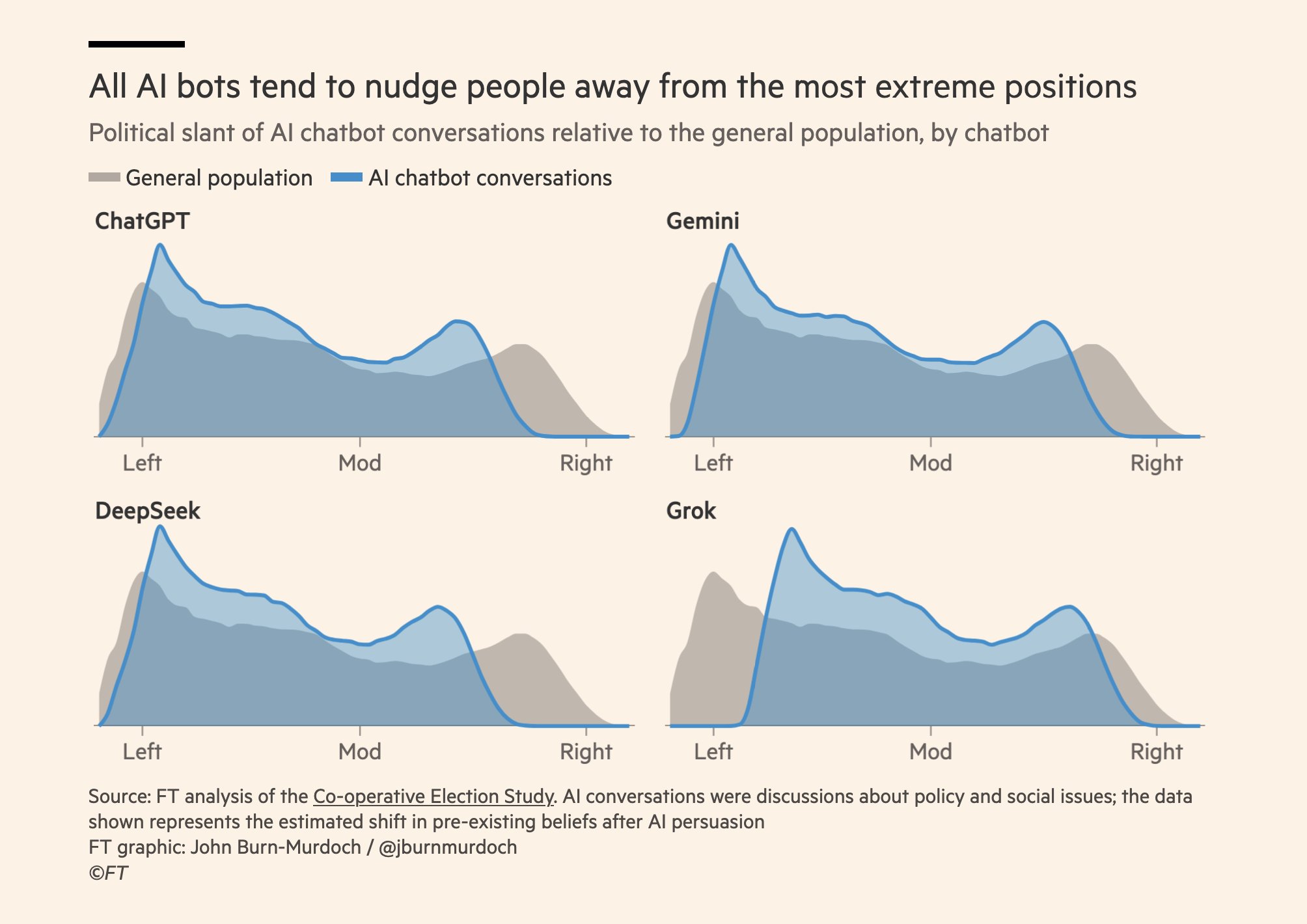 Financial Times chart: estimated political belief distributions after AI chatbot conversations on policy topics, compared with the general population
