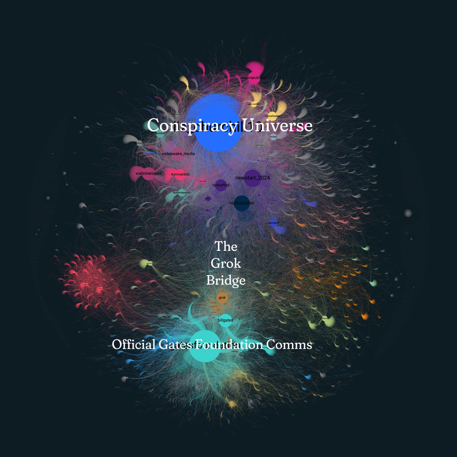 Gates Foundation vaccine conspiracy network on X, past 12 months