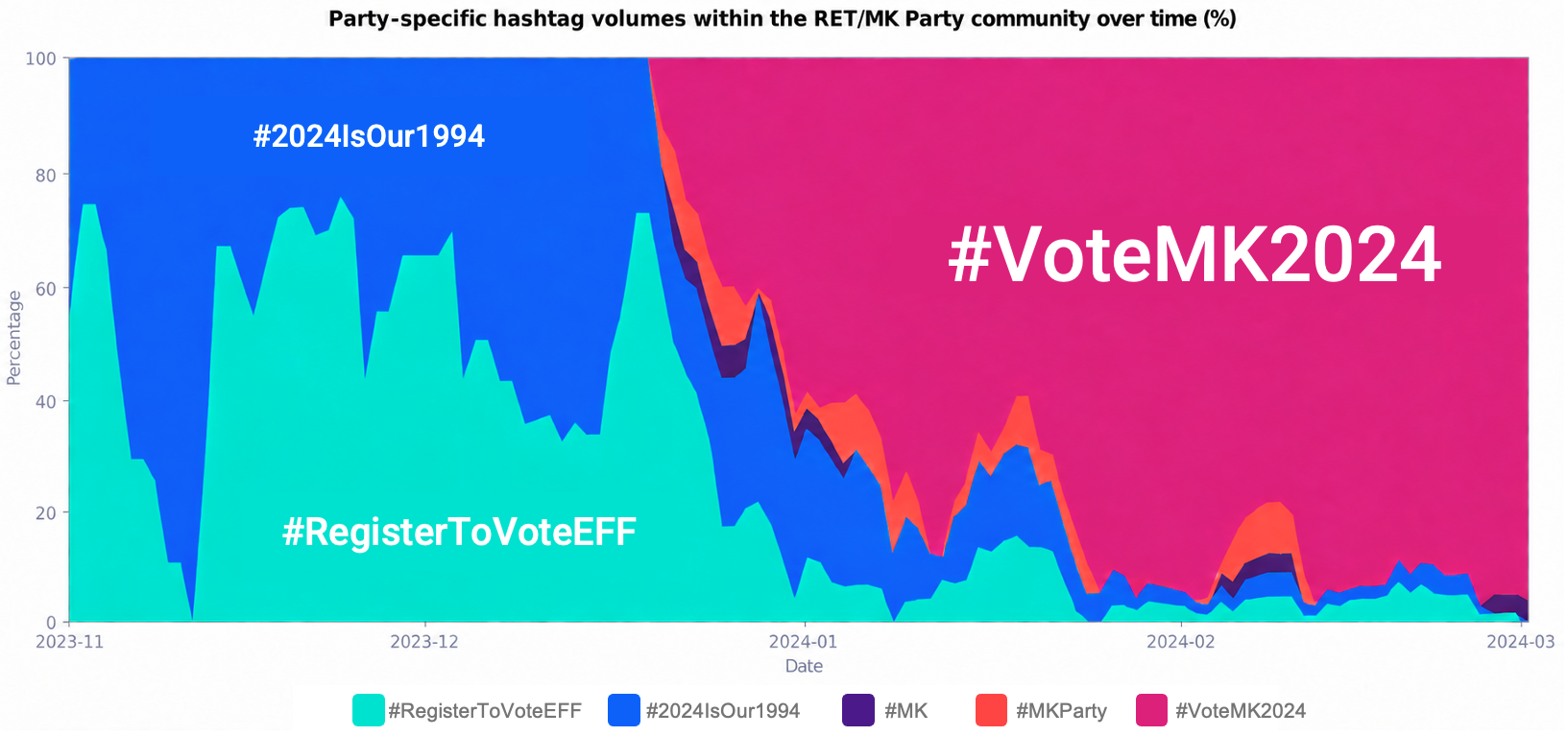 Party-specific hashtag percentages in the RET/MK Party community, November 2023 to March 2024, showing VoteMK2024 replacing EFF-linked hashtags
